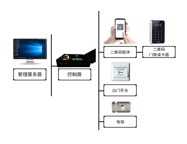 塞伯羅斯動態二維碼門禁系統解決方案