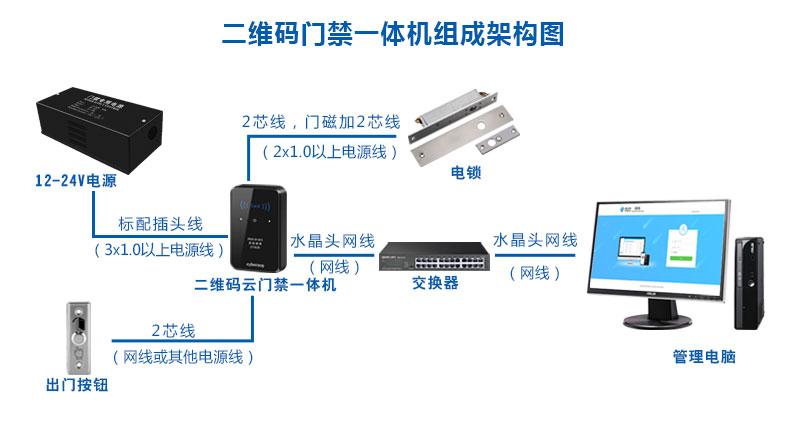 二維碼門禁一體機組成架構圖